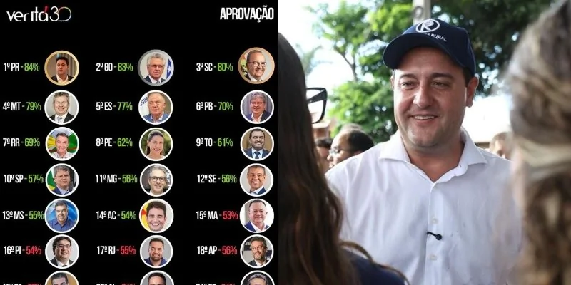 Ratinho Júnior é o governador melhor avaliado do Brasil, diz  Instituto Veritá