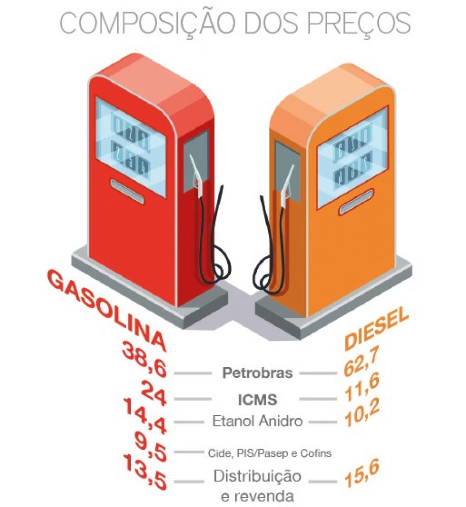 Pre&ccedil;o m&eacute;dio da gasolina em maio deste ano foi de R$ 7,29 conforme levantamento da ANP