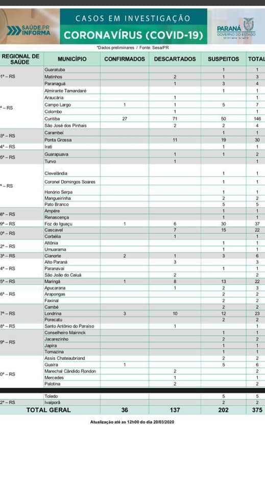 Norte Pioneiro tem cinco casos suspeitos de coronavírus segundo SESA
