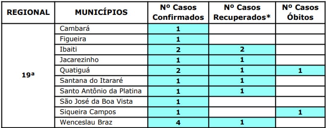 Sobe para quatro o números de infectados em Wenceslau Braz; cidade registra maior número de casos entre cidades da região