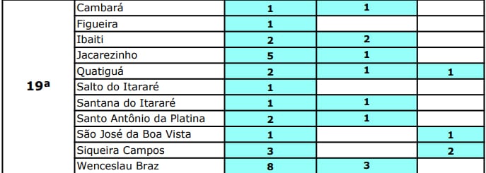 Wenceslau Braz completa 72 horas sem novos registros da Covid-19; saúde pede cautela