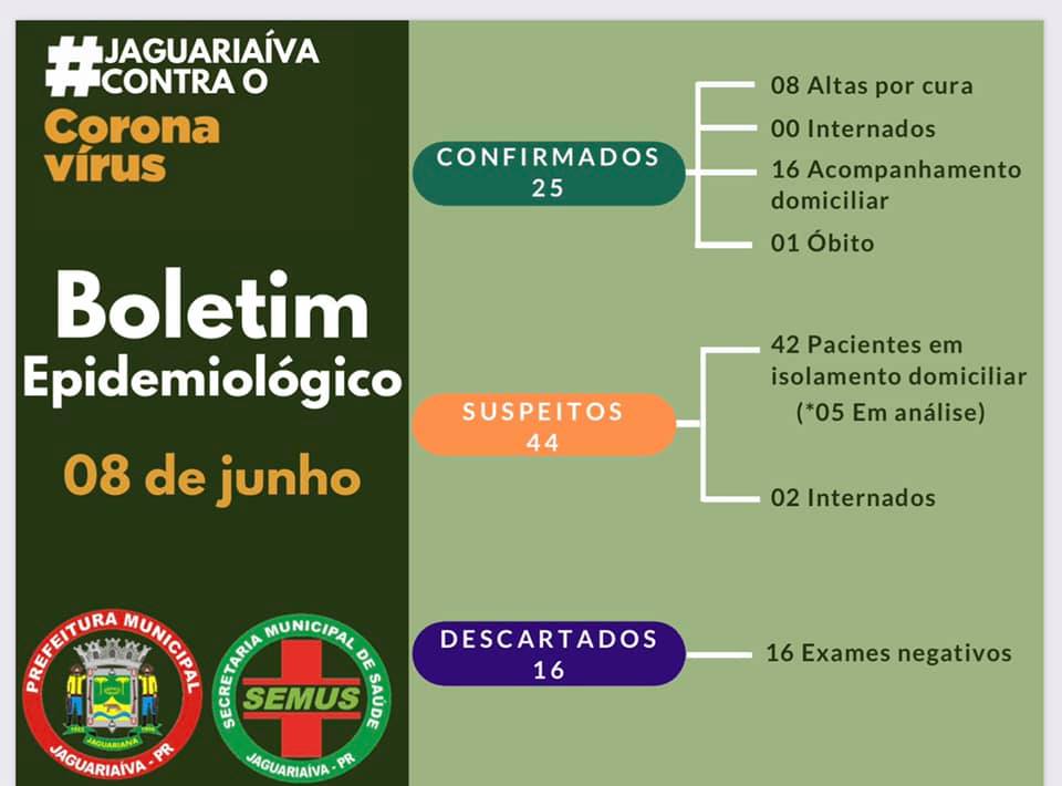Jaguariaíva divulga boletim com 25 casos confirmados da Covid-19; aumento de 25% no fim de semana