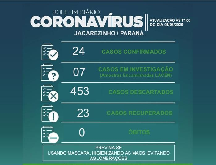 Jacarezinho tem 24 casos confirmados de coronavírus