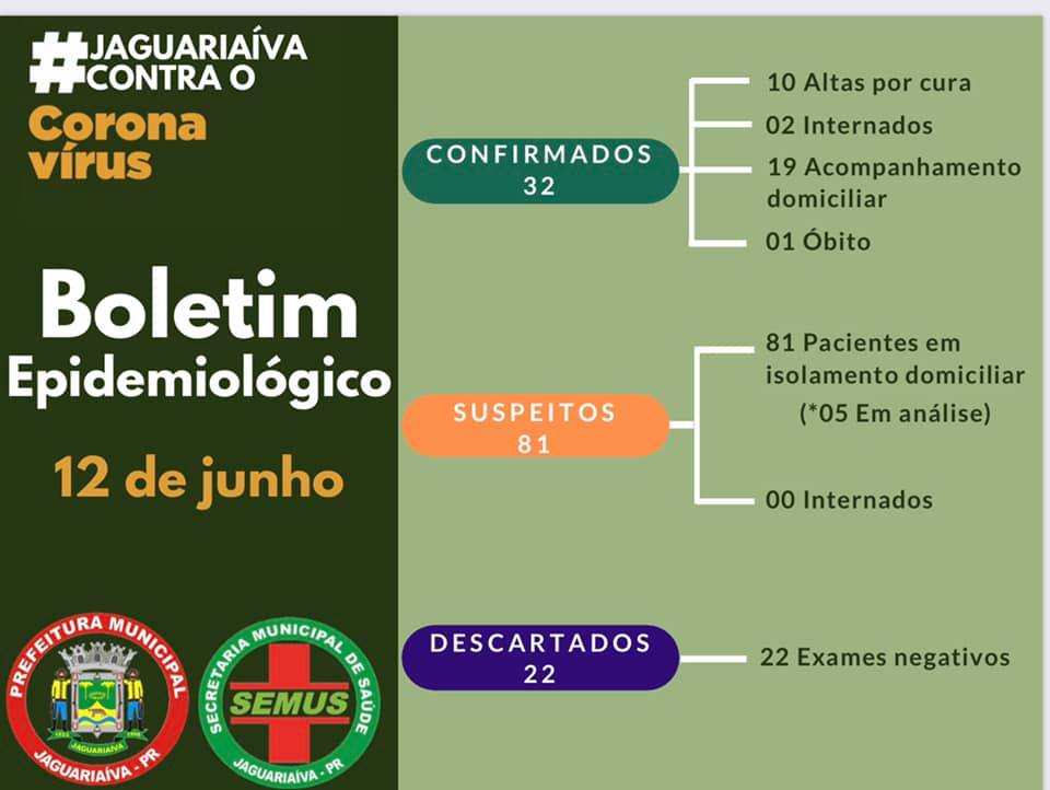 Com mais cinco confirmações, Jaguariaíva totaliza 32 casos da Covid-19