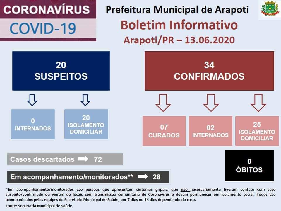 Arapoti confirma mais quatro casos de Covid-19
