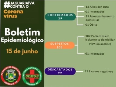Número de casos confirmados da Covid-19 chega a 39 em Jaguariaíva