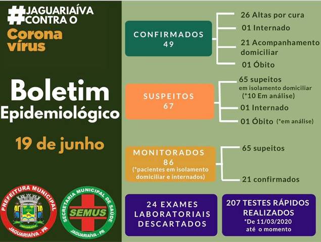Jaguariaíva confirma mais dois casos e vai a 49 pacientes com Covid-19