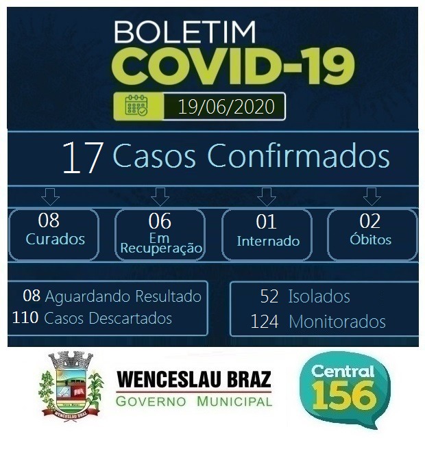 Sobe para 17 os casos confirmados de Covid-19 em Wenceslau Braz