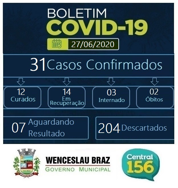 Número de infectados com coronavírus chega a 31 em Wenceslau Braz, aponta boletim deste sábado