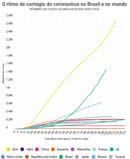 Número de infectados pela Covid-19 nos EUA e Brasil dispara em relação a outros países