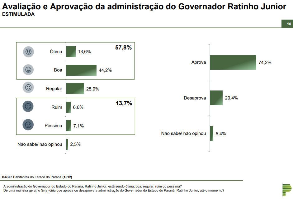 Gestão de Ratinho Jr. diante de pandemia é bem avaliada, diz pesquisa