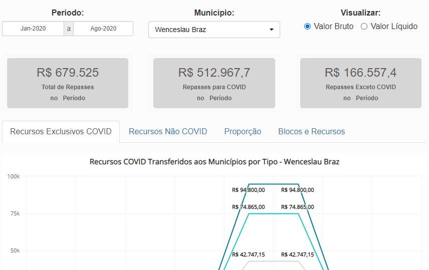Municípios da região receberam R$ 7,9 milhões do Governo Federal para Assistência Social