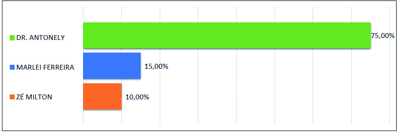 Pesquisa aponta vitória de Dr. Antonely com 75% dos votos válidos em Ibaiti
