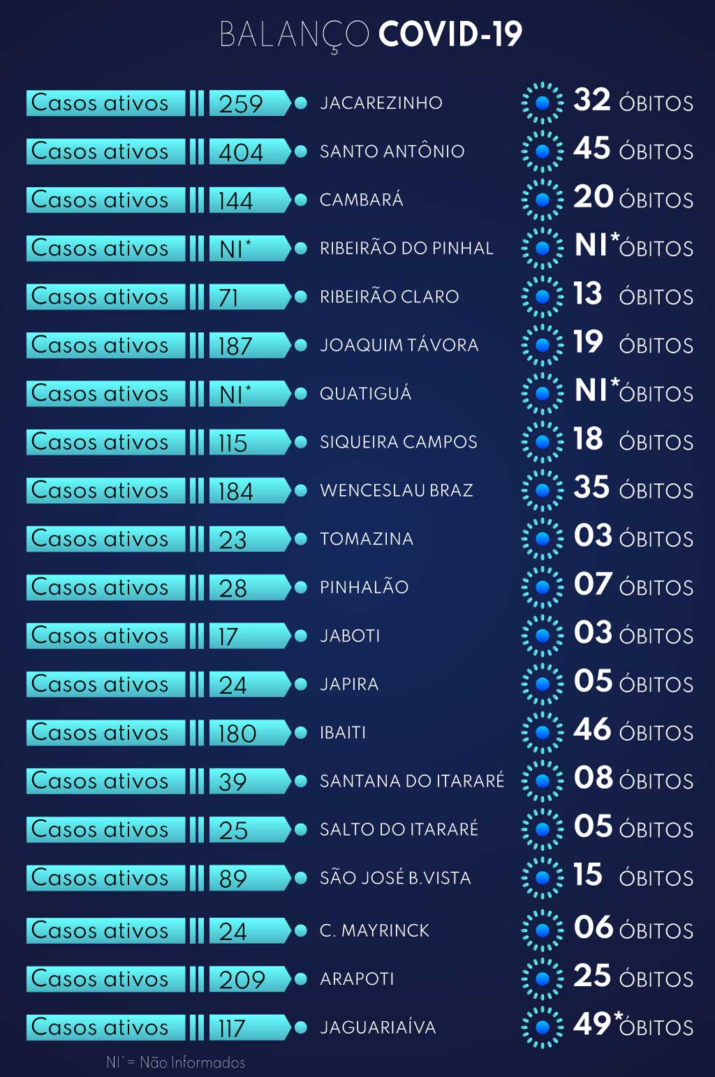 Três pessoas morrem por falta de UTI no Norte Pioneiro; taxa de ocupação é a maior do Estado (veja infográfico)