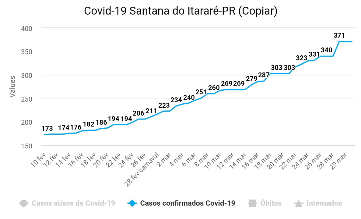 Em dois meses Santana do Itararé registra mais casos de Covid do que em um ano inteiro de pandemia