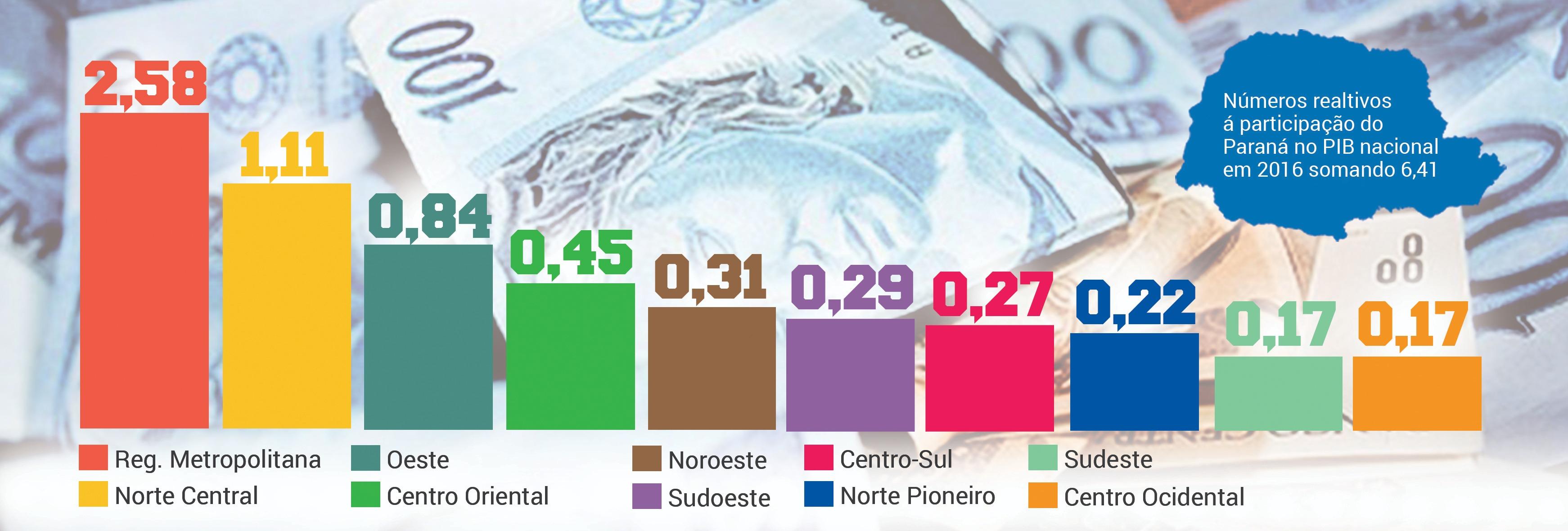 Norte Pioneiro está entre os últimos em participação no PIB estadual
