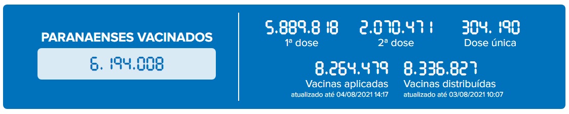 Oito municípios do Norte Pioneiro fecham julho sem registrar óbitos causados pela Covid-19