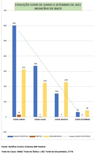 Com medidas de enfrentamento e avanço na vacinação, Ibaiti registra queda no número de casos de Covid-19