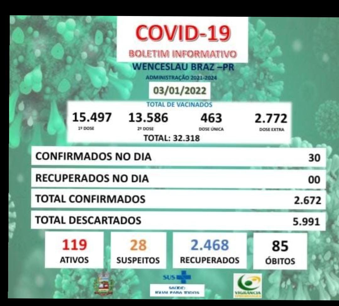 Wenceslau Braz registra 30 novos casos da Covid-19 e 28 suspeitos nessa segunda-feira