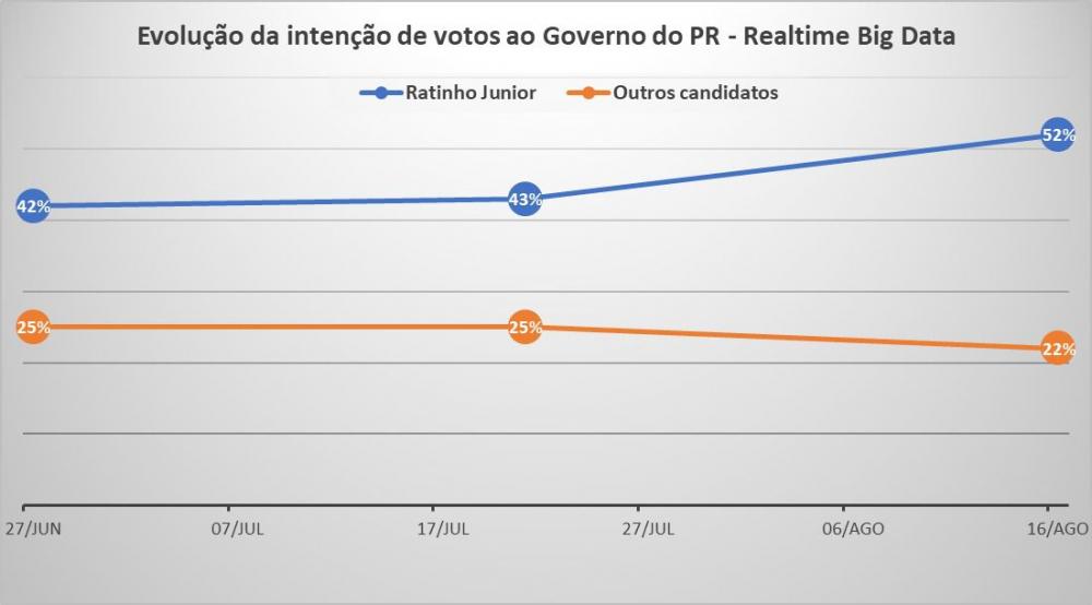 Ratinho Junior chega a 52% das intenções de voto em 1ᵃ pesquisa após registro de candidaturas ao Governo do Paraná