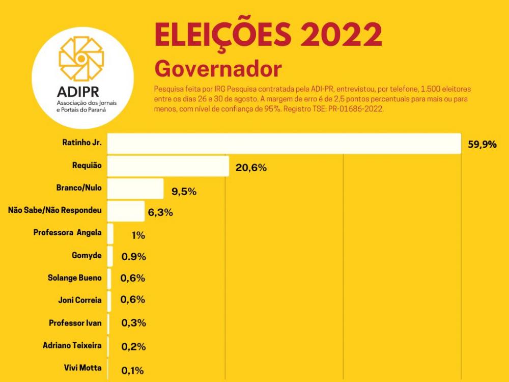 Pesquisa IRG/ADI aponta Ratinho Junior com mais de 70% dos votos válidos 