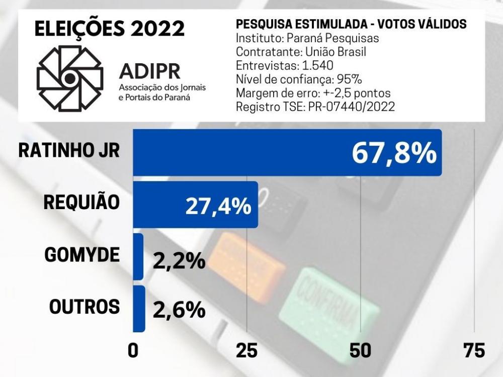 Nova pesquisa aponta para votação histórica de Ratinho Junior no Paraná