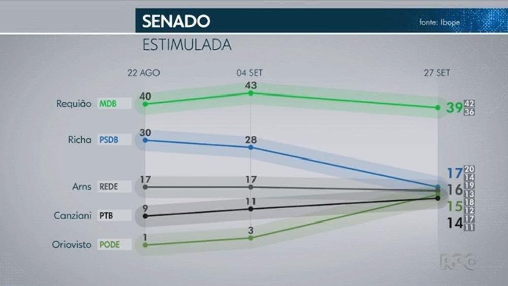 SENADO: Pesquisa Ibope aponta Requião na frente e quatro empatados tecnicamente