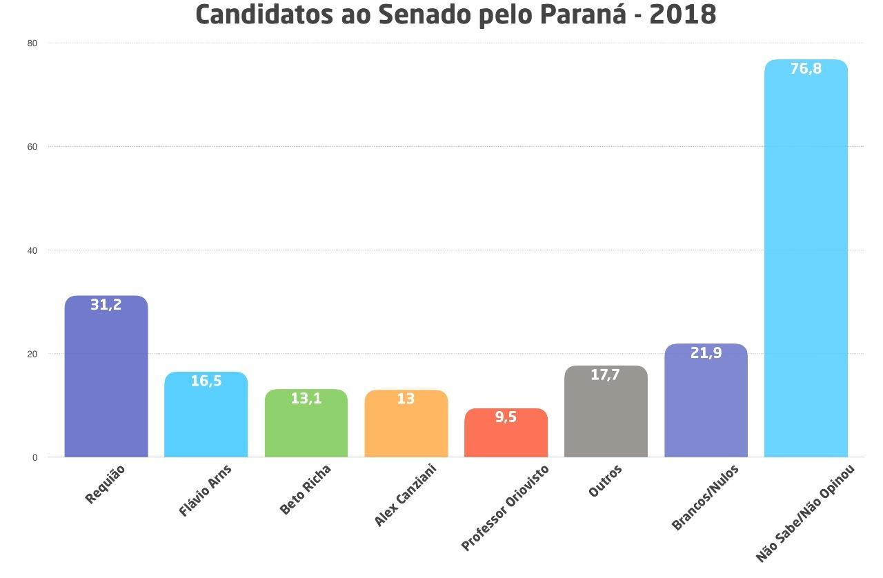Pesquisa mostra que após prisão, Richa cai e Oriovisto sobe