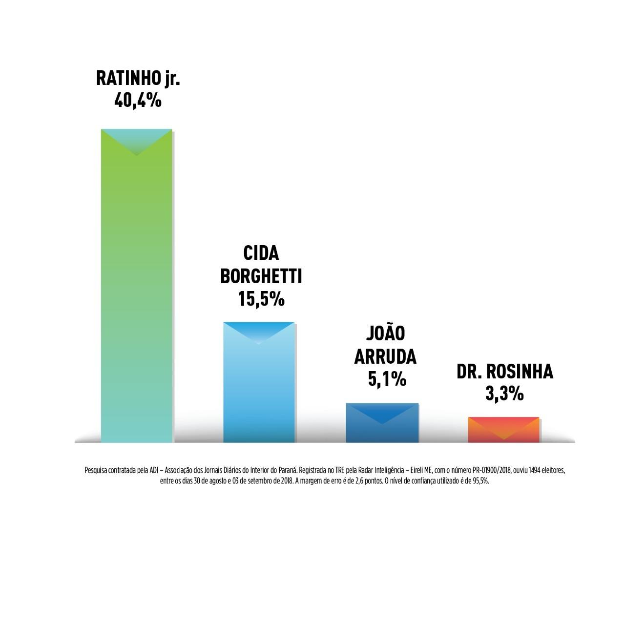Pesquisa Radar/ADI: Ratinho Junior lidera nova pesquisa e pode ganhar no primeiro turno