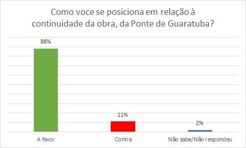 VOZ DO POVO: 88% dos paranaenses quer a continuidade das obras da Ponte de Guaratuba