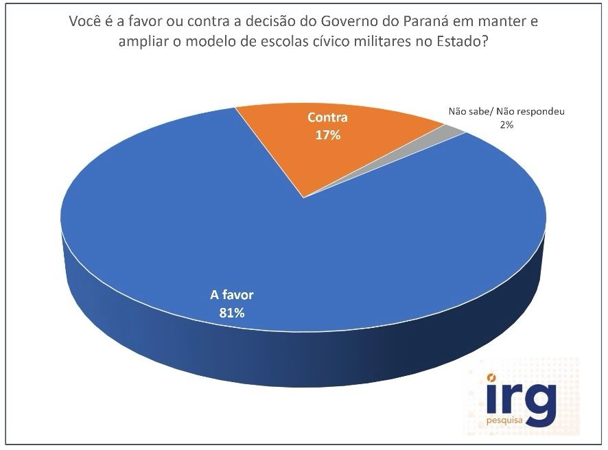 Pesquisa aponta amplo apoio à expansão de escolas cívico-militares no Paraná