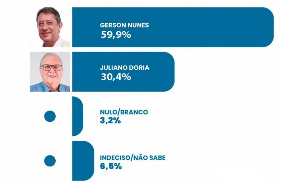 Primeira pesquisa da Folha Extra traz Gerson Nunes na frente em Sengés