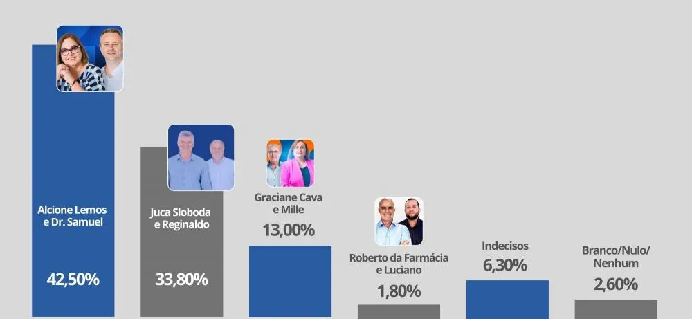 Números apontam liderança de Alcione Lemos nas intenções de voto em Jaguariaíva