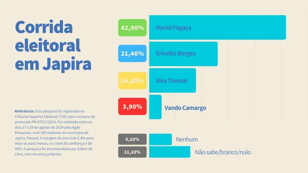 Hariel Fogaça lidera pesquisa eleitoral em Japira com 51,7% dos votos válidos e Justiça Eleitoral confirma sua candidatura