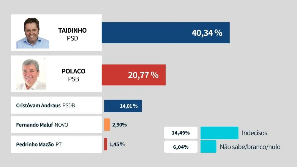 Taidinho lidera disputa para prefeitura de Wenceslau Braz com ampla vantagem, aponta pesquisa; (inclui errata)