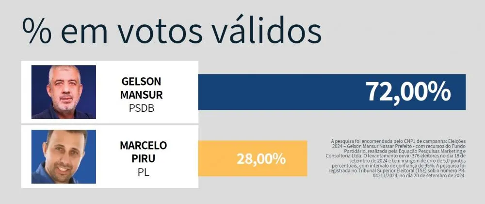 Gelson Mansur lidera com 72% dos votos válidos em Joaquim Távora