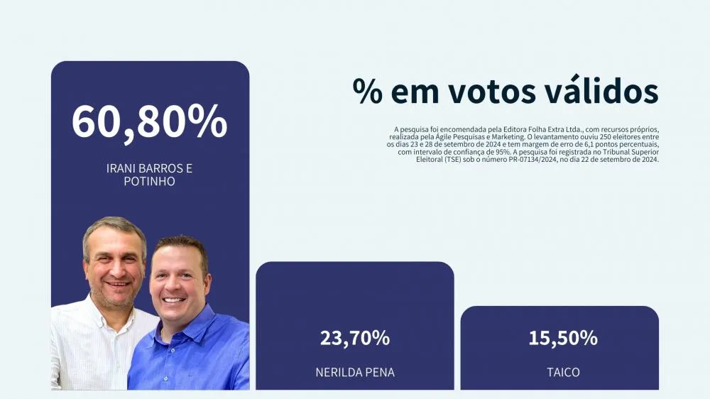 Prefeito Irani lidera disputa em Arapoti com 60% dos votos válidos