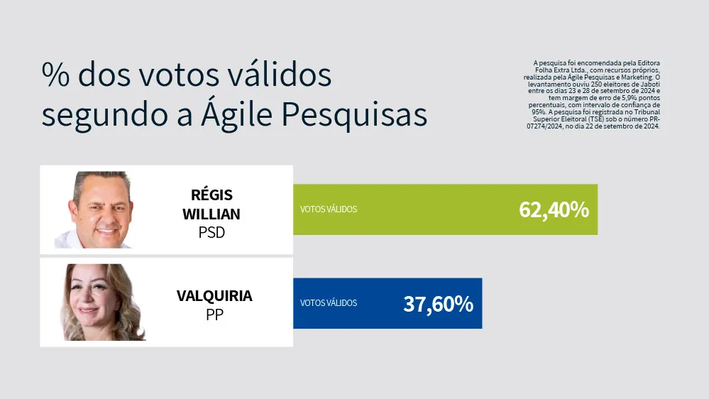 Ágile Pesquisas aponta reeleição de Régis Willian com 62% dos votos válidos em Jaboti