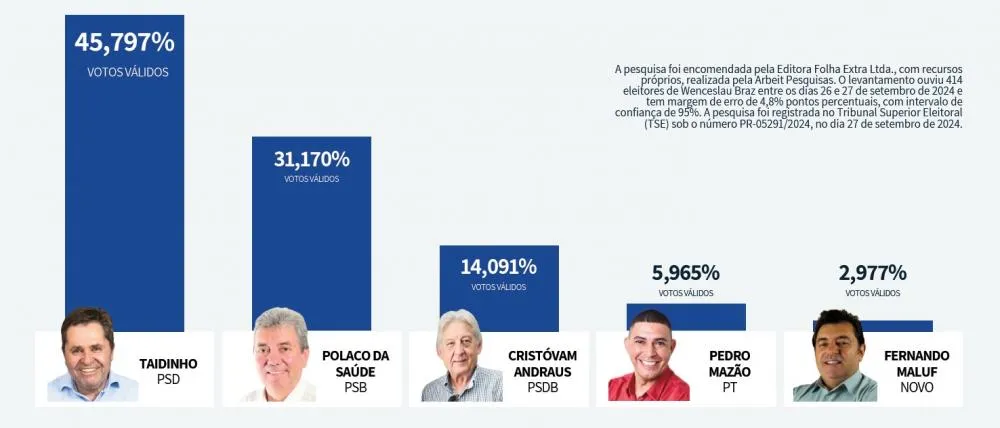 Atual prefeito Taidinho amplia vantagem e se consolida na liderança, aponta nova pesquisa em Wenceslau Braz