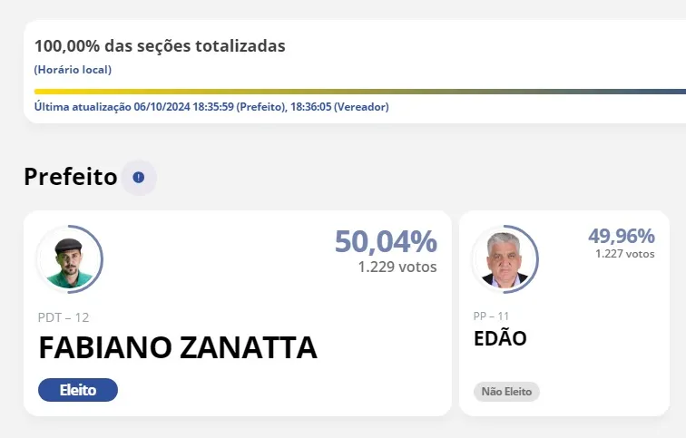 Eleição é decidida com apenas dois votos de diferença em município da região