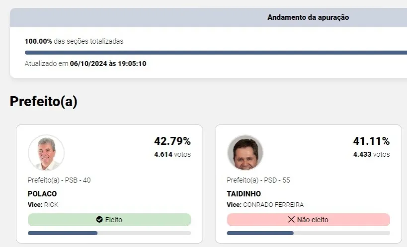 Veja quem são os candidatos eleitos para vereador e prefeito em Wenceslau Braz