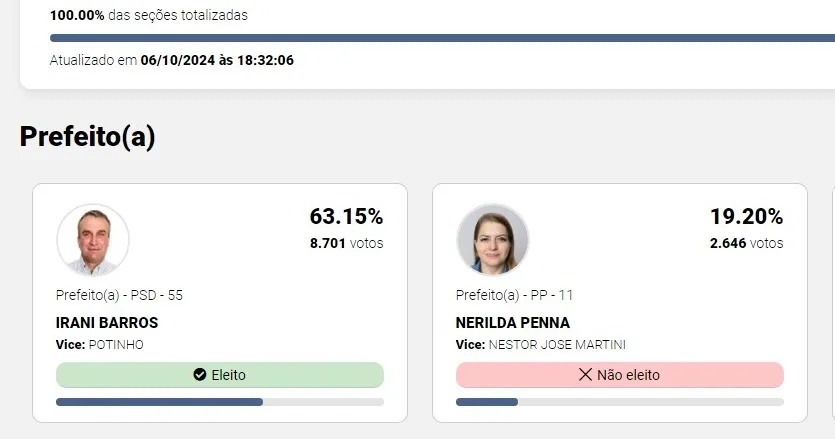 Irani Barros é reeleito prefeito de Arapoti e lista de vereadores é divulgada