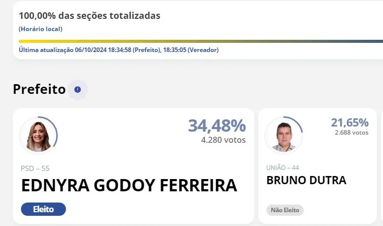 Ednyra Godoy é eleita prefeita de Andirá; confira quem são os vereadores eleitos