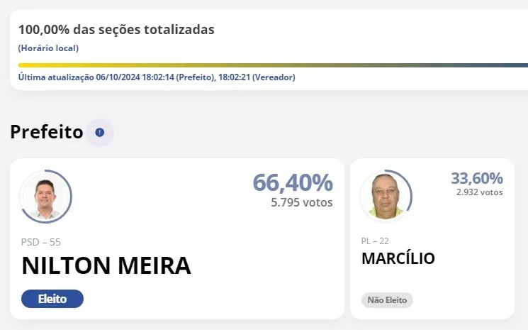 Veja quem são os candidatos eleitos para vereador e prefeito em Carlópolis