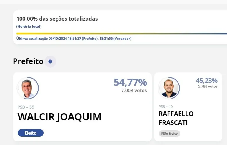Walcir Joaquim é eleito prefeito em Cambará; veja quem são os vereadores
