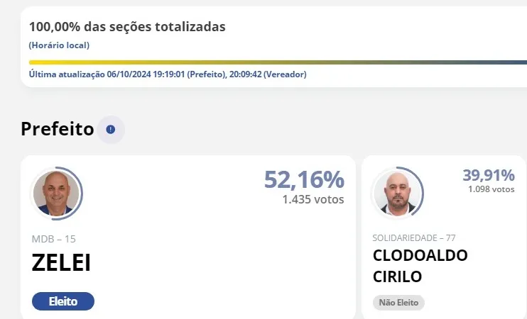 Zelei (MDB) é eleito prefeito de Conselheiro Mairink; veja quem serão os vereadores