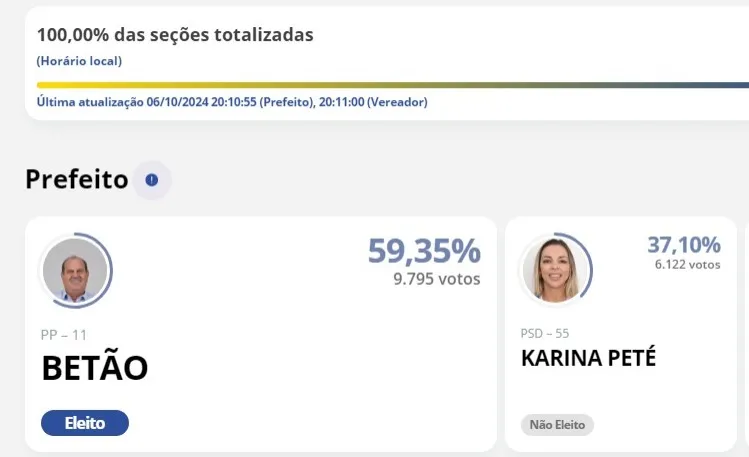 Betão é eleito prefeito em Ibaiti com mais de nove mil votos; veja quem são os vereadores