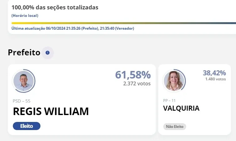 Candidato do PSD é eleito para prefeito com mais de 60% dos votos em Jaboti