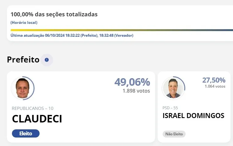 Claudeci é eleito prefeito em Salto do Itararé; veja quem são os vereadores