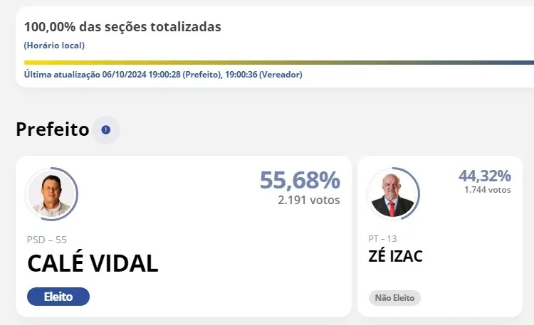 Calé Vidal vence eleição em Santana do Itararé com mais de dois mil votos